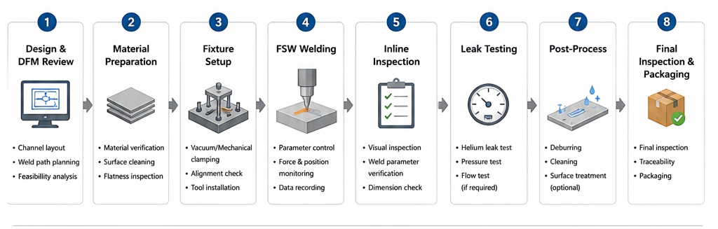 Cooling Plate Manufacturing Workflow.png